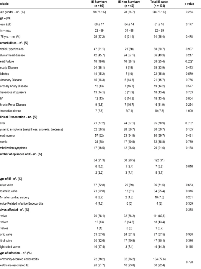 Table 1 – Population characteristics of infective endocarditis cases (n = 134) and p value of univariate analysis of predictors of in-hospital mortality Variable IE Survivors   (n = 92) IE Non-Survivors (n = 42) Total IE cases  (n = 134) p value Male gende
