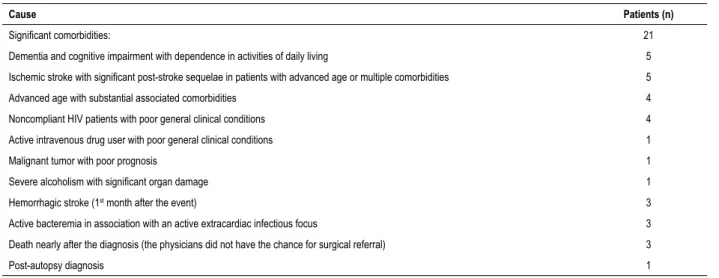 Table 2 – Reasons for patients not being candidates for cardiac surgery (31 patients)