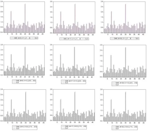 Figure 2. OLS estimator versus GME estimator for all the 47 participants for the support vectors with width = 16 centered in 1, 1.5 and 0.5.