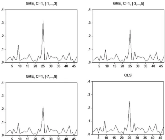 Figure 3. Standard errors of the GME parameter of interest (r) for the experiments centered in 1 and OLS.