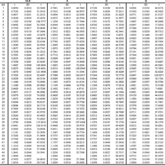Table A1. Results for the r estimator, standard-deviation and t-Student statistics for the experiments A, D and G with M = 9.