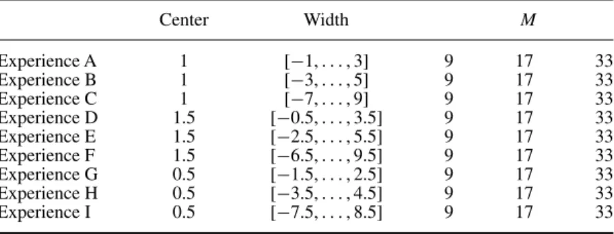 Table 1. Support vectors for GME used in the different experiments performed. Center Width M Experience A 1 [− 1, 