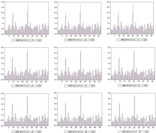 Figure 1. OLS estimator versus GME estimator for all the 47 participants for the support vectors centered in 1.