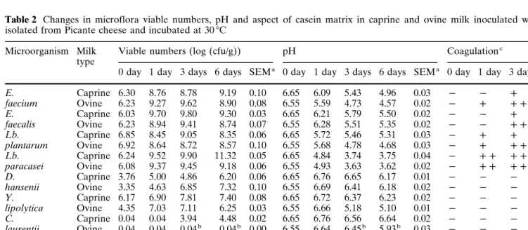 Table 1 Composition of caprine and ovine milks