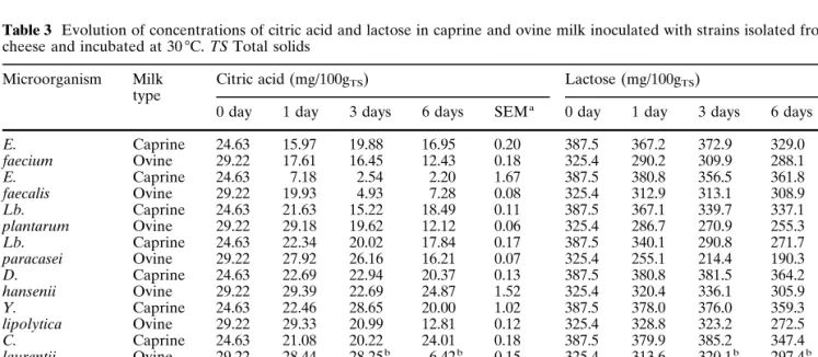 Table 3 Evolution of concentrations of citric acid and lactose in caprine and ovine milk inoculated with strains isolated from Picante cheese and incubated at 30 7C