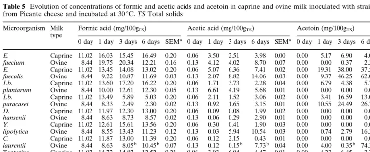 Table 5 Evolution of concentrations of formic and acetic acids and acetoin in caprine and ovine milk inoculated with strains isolated from Picante cheese and incubated at 30 7C