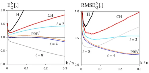 Figure 3: Normalized mean values (left) and RMSEs (right), for an underlying Burr parent with ξ = 0.5 and ρ = −0.25