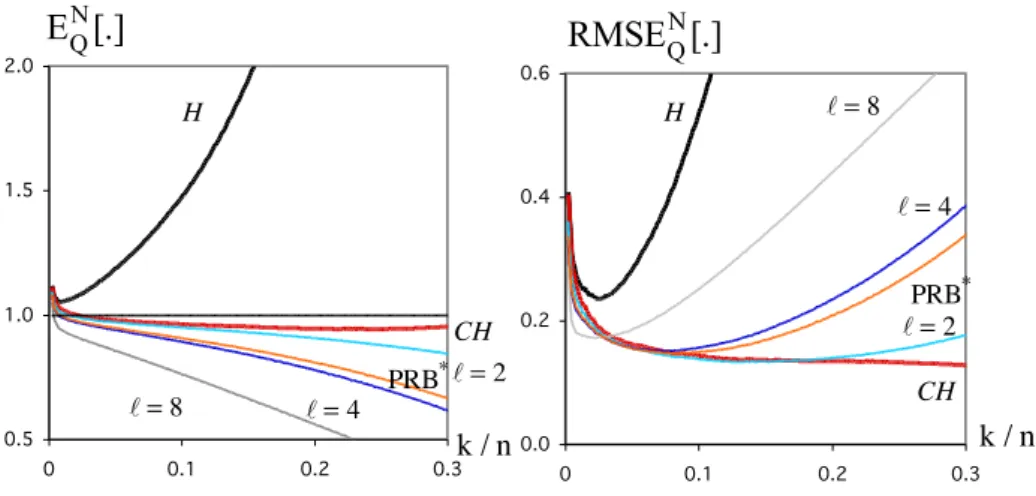 Figure 4: Normalized mean values (left) and RMSEs (right), for an underlying Student parent with 4 degrees of freedom (ξ = 0.25, ρ = −0.5)