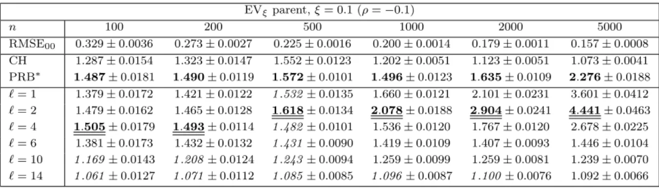 Table 1: Simulated RMSE of Q 00 , q = 1/n (first row) and REFF-indicators of Q (q) CH|0 , Q (q) PRB∗ |0 and Q (q)