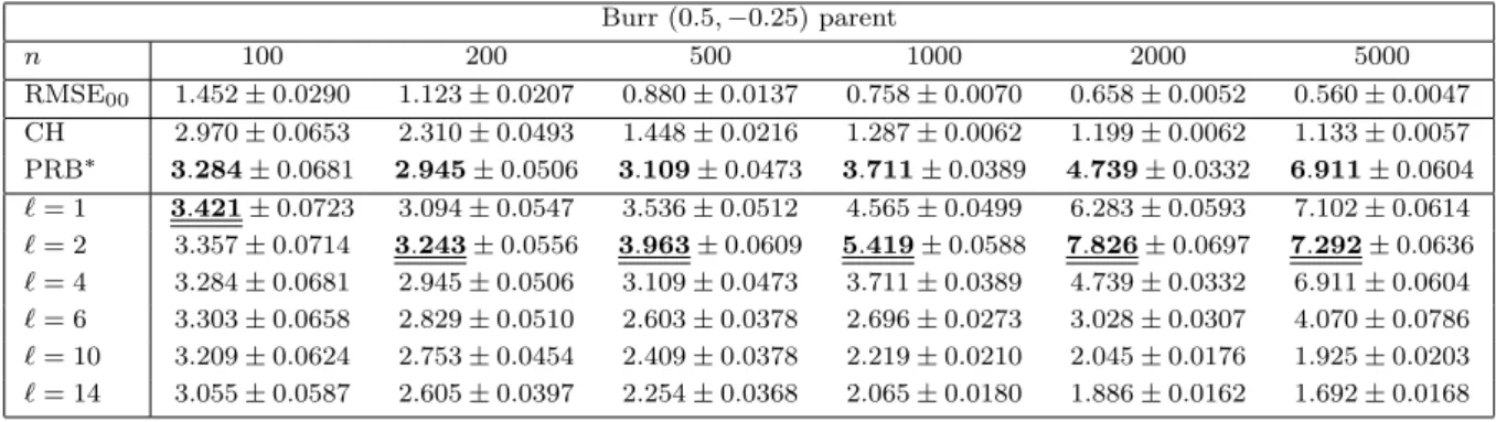 Table 3: Simulated RMSE of Q 00 , q = 1/n (first row) and REFF-indicators of Q (q) CH|0 , Q (q) PRB∗ |0 and Q (q)