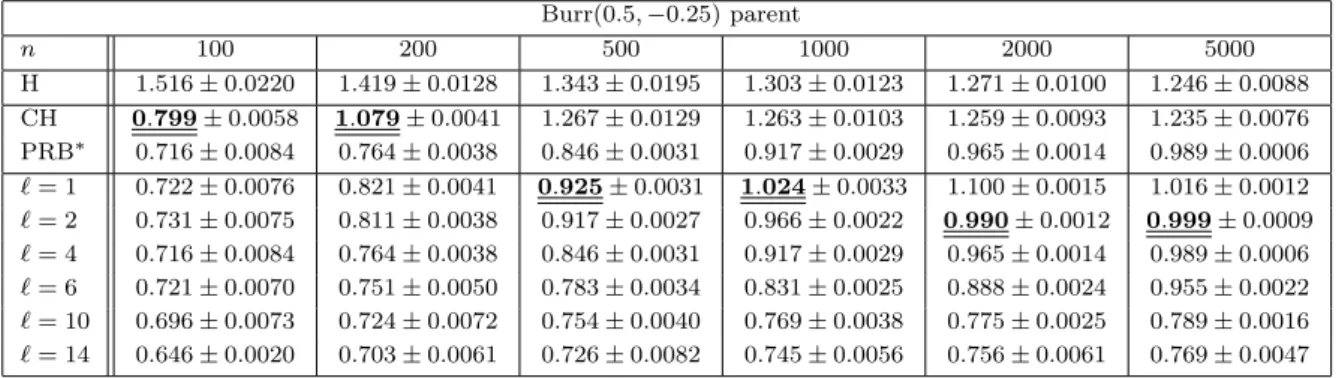 Table 7: Simulated mean values (at optimal levels) of Q (q) 00 , Q (q) CH|0 , Q (q) CH∗|0 and Q (q)