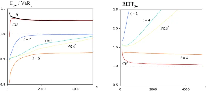 Figure 6: Normalized mean values (left ) and REFF-indicators (right) of the VaR q -estimators under study, at optimal levels, for q = 1/n and GP 0.1 parents