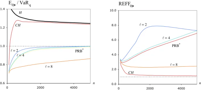Figure 7: Normalized mean values (left ) and REFF-indicators (right) of the VaR q -estimators under study, at optimal levels, for q = 1/n and BURR 0.5,−0.25 parents