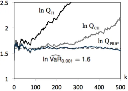 Figure 9: ln-VaR q -estimates provided through the different classes of VaR-estimators under consideration, for the standardized daily log-returns on the Euro-UK Pound and q = 0.001