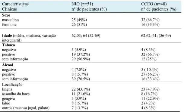 Tabela 1- Resumo dos aspectos clínicos dos pacientes com NIO e CCEO. 
