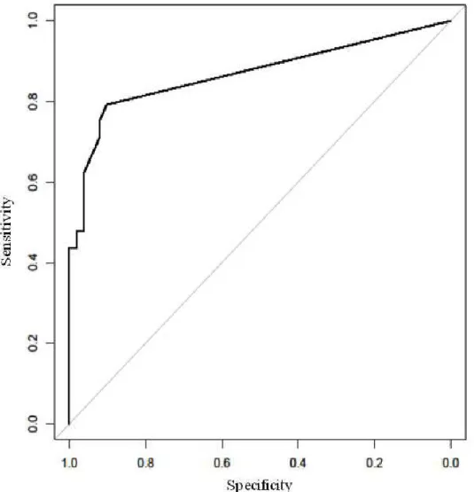 Figura 3- A curva ROC mostrando boa predicção com área sob a curva (AUC) de 0.87%. O  limiar para invasão é de 7eos/10hpf com sensibilidade de 62,5% e especificidade de 96,1%