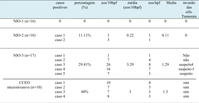 Tabela 2- Análise dos eosinófilos (eos/10hpf e eos/hpf) em NIO e CCEO microinvasivo  casos  positivos   porcentagem (%)  eos/10hpf  média  (eos/10hpf) 