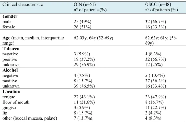 Table 1- Summary of clinical features of patients with OIN and OSCC 