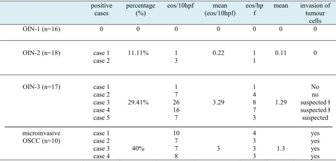Table 2- Analysis of eosinophils (eos/10hpf and eos/hpf) in OIN and microinvasive OSCC 