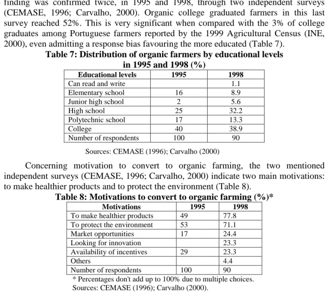 Table 7: Distribution of organic farmers by educational levels  in 1995 and 1998 (%) 