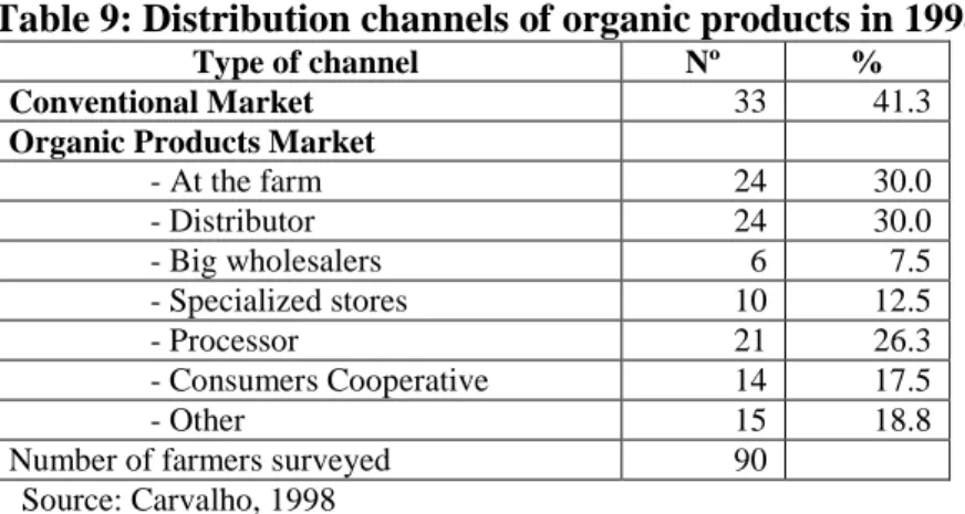 Table 9: Distribution channels of organic products in 1998 