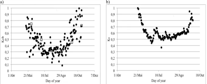 Figure 3a plots the relationship between K cb  and the Landsat based NDVI (R 2 =0,86) for the unstressed  treatment A and shows the linear Equation 1, 
