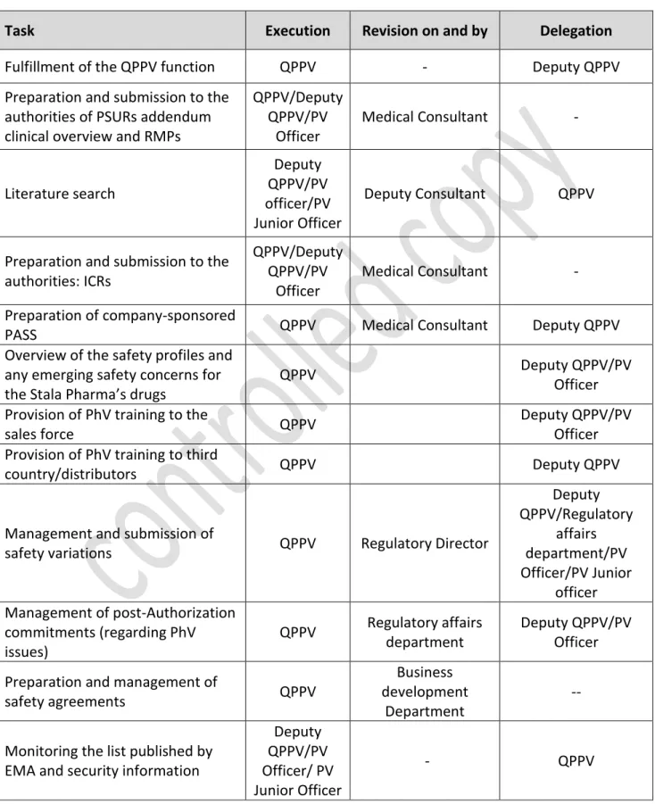 Table 6 - list of internal delegation 