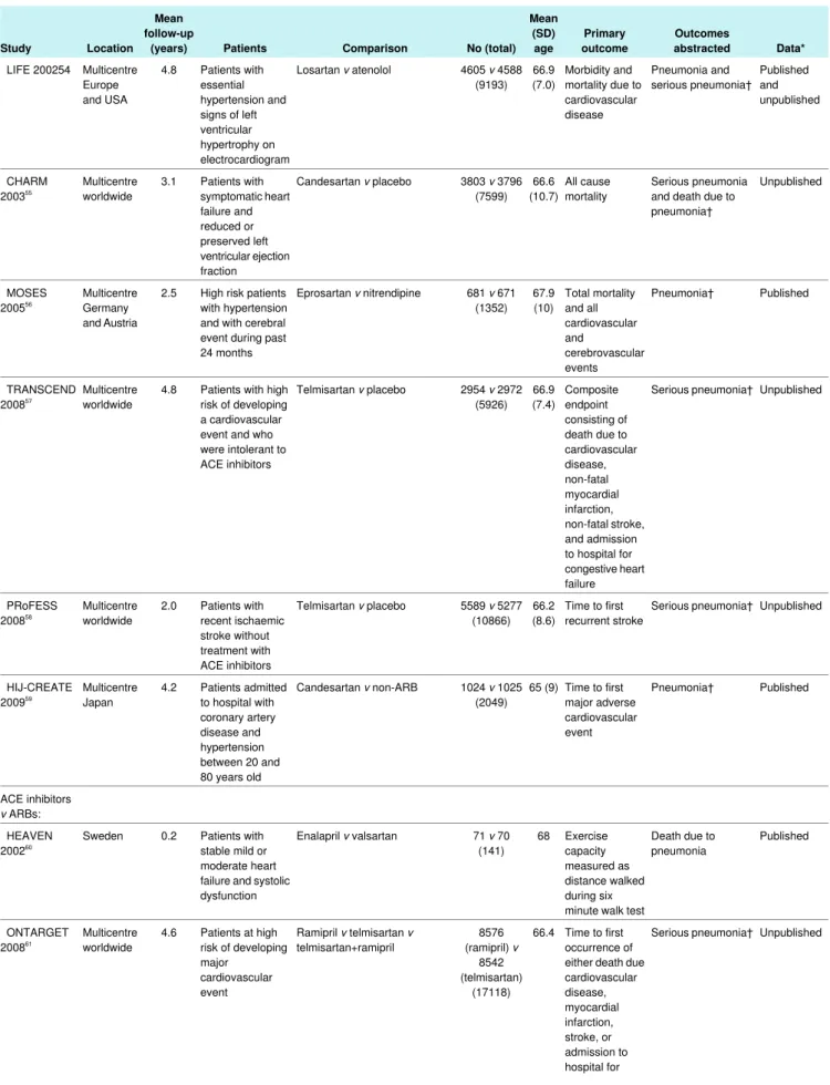 Table 1 (continued) Data*OutcomesabstractedPrimaryoutcomeMean(SD)ageNo (total)ComparisonPatientsfollow-upMean(years)LocationStudy Published and unpublishedPneumonia andserious pneumonia†Morbidity andmortality due tocardiovascular disease66.9(7.0)4605v4588(