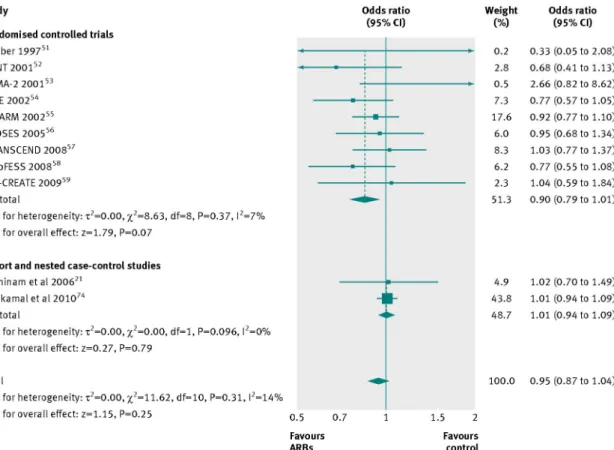 Fig 3 Risk of pneumonia with use of angiotensin receptor blockers (ARBs) compared with control treatment