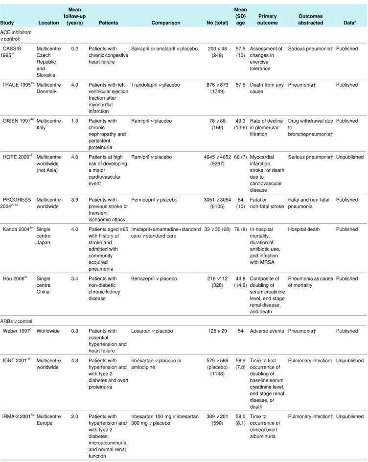 Table 1 | Main characteristics of randomised controlled trials included in review