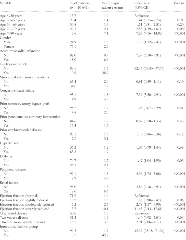 Table 1 Univariate and bivariate analysis between dependent and independent variables