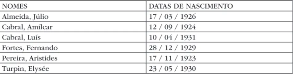 Tabela 1 - Datas de nascimento dos fundadores