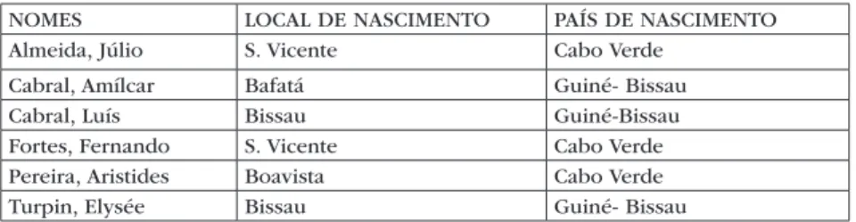 Tabela 2 – Locais de nascimento dos fundadores