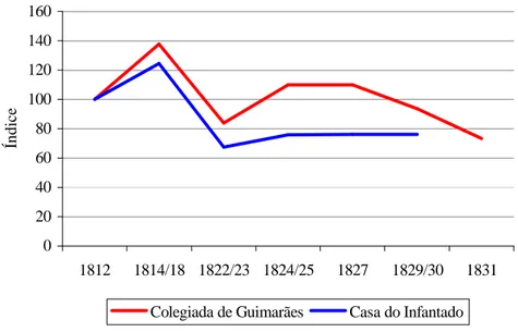 Gráfico 2 - Evolução dos arrendamentos das igrejas de Aldão (Colegiada de Guimarães)  e de Riba de Mouro e Tangil (Casa do Infantado) 