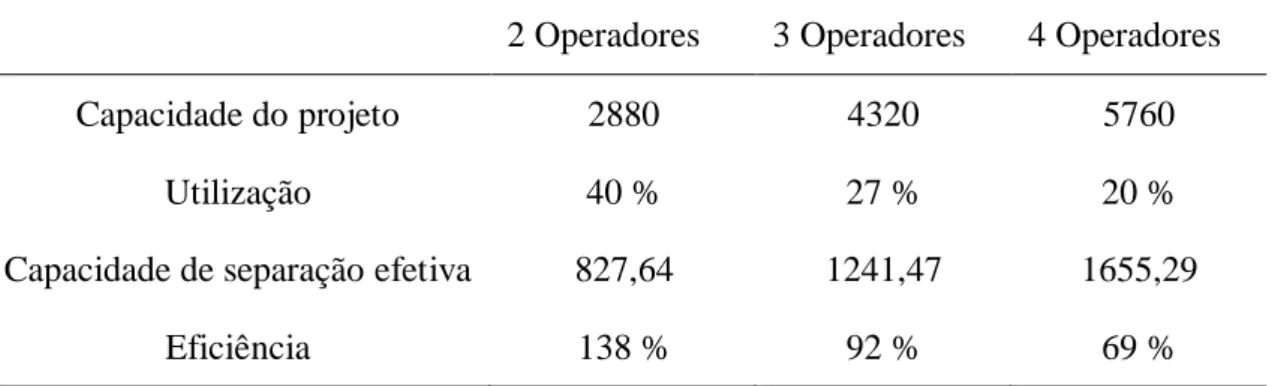 Tabela 4 – Resultados de utilização e eficiência  Fonte: Os autores 