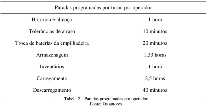 Tabela 2 – Paradas programadas por operador  Fonte: Os autores 