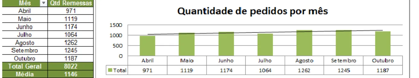 Figura 2 – Demanda média mensal  Fonte: Os autores 