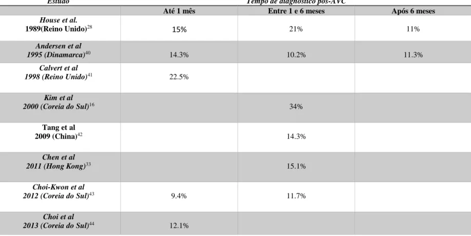 Tabela 2- Prevalência de PLC nas diferentes categorias temporais pós- ictus 