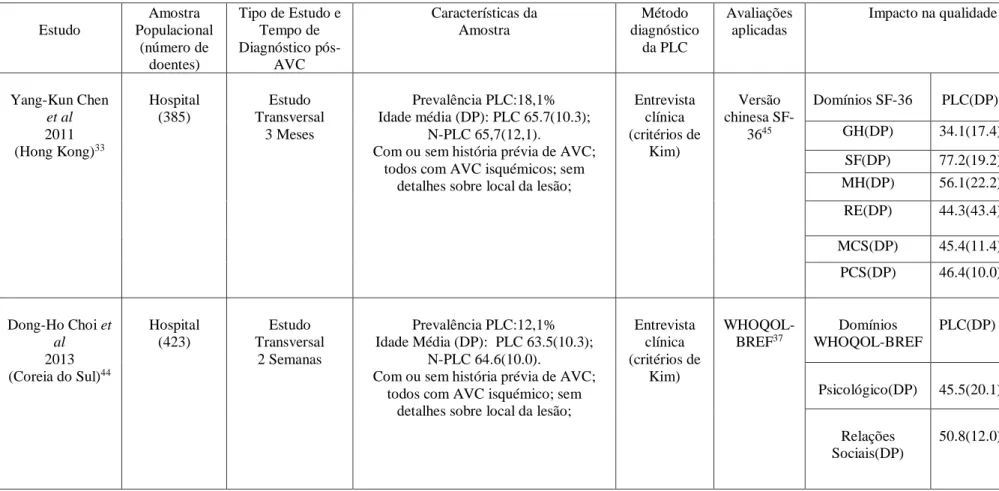 Tabela 3- Sumário dos estudos incluídos na revisão do impacto na qualidade de vida  Estudo Amostra Populacional (número de doentes) Tipo de Estudo e Tempo de Diagnóstico pós-AVC Características da  Amostra  Método  diagnóstico da PLC  Avaliações aplicadas 