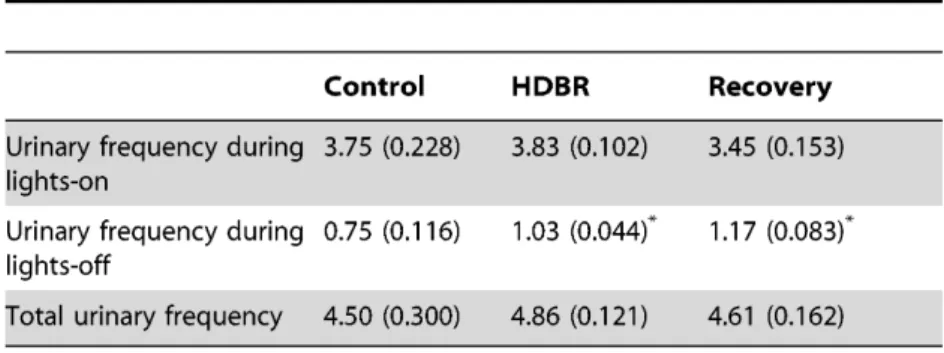 Tabela 1 - Urinary frequency per day before, during and after head down bed rest (HDBR) 