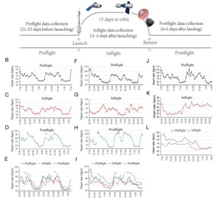 Figura 2 - Changes in HR of three astronauts before, during and after flight 