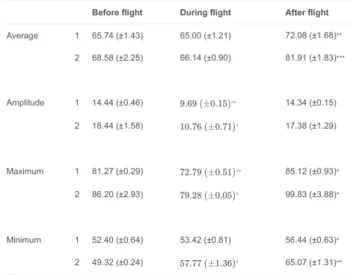 Tabela 3 - Changes in heart rate variables before, during and after flight 