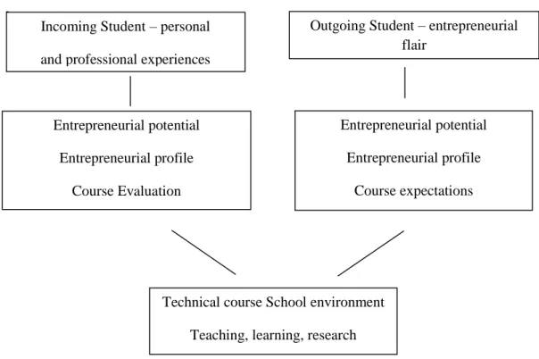 Figure 1 – Technical course student´s backgrounds and expectations  Source: prepared by the author 