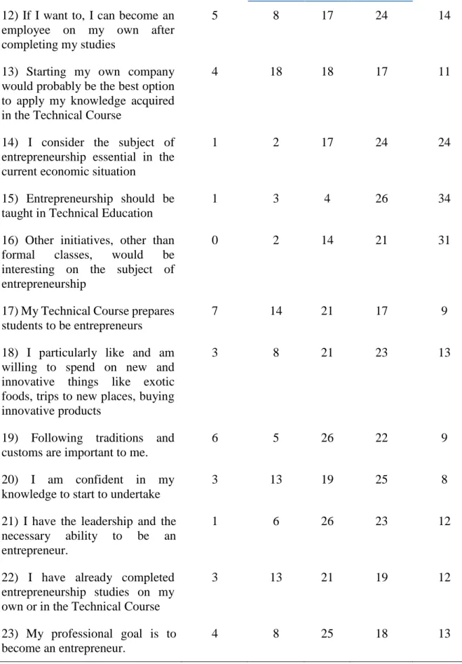 Table 1 - Questionnaire versus respondents  Fonte: elaborado pelo autor 