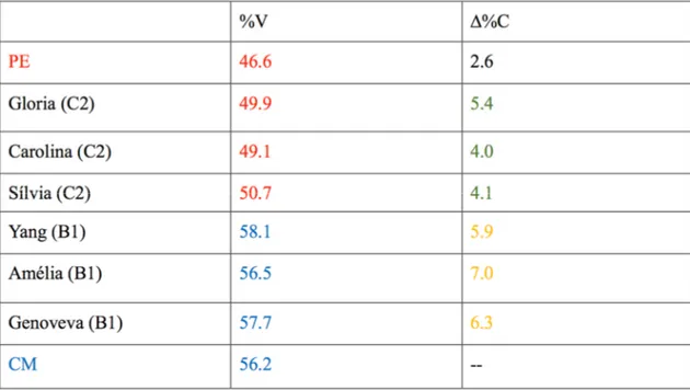 Tabela 1. Sumário dos resultados obtidos para as duas medidas acústicas consideradas. Os dados do PE provêm  de Frota &amp; Vigário (2001) e os do Chinês Mandarim provêm de Lin &amp; Wang (2007) 