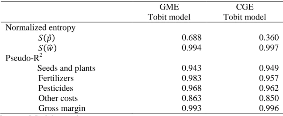 Table  3  presents  the  model  results  for  indicators  of  precision  and  prediction  power, with respect to the normalized entropy for the estimates of parameters  ( ̂) and  of the error  (  ̂) and the pseudo-R 2 