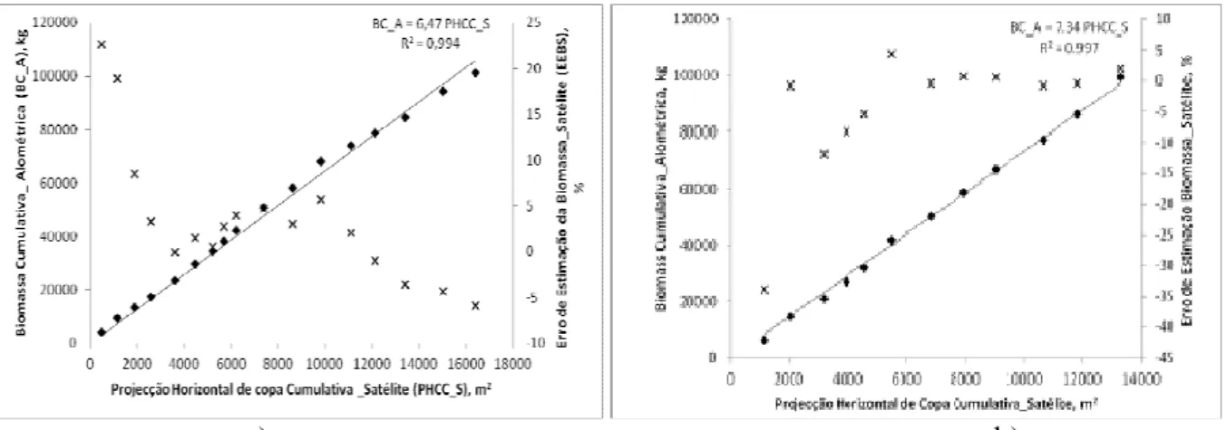 Figura 5. Relação entre a BC_A e a PHCC_S, a) Quercus rotundifolia e b) Quercus suber