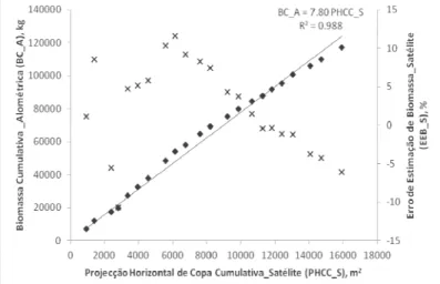 Figura 6. Relação entre a BC_A e a PHCC_S para parcelas mistas de Quercus rotundifólia e  Quercus suber