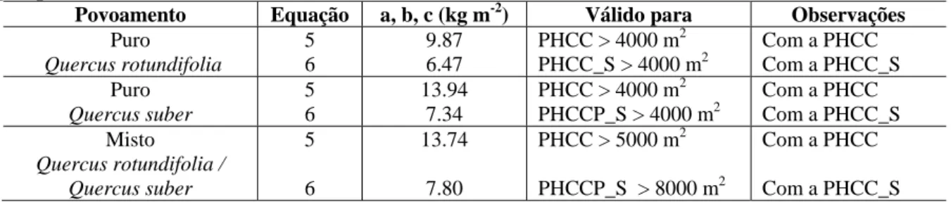 Tabela 3 poderemos então estimar a biomassa cumulativa  (BC_A), podendo nós concluir que  para valores de PHCC superiores a 4000 m 2  e medidos no campo poderemos ter como  referência uma relação proporcional entre biomassa e projeção horizontal de copa cu