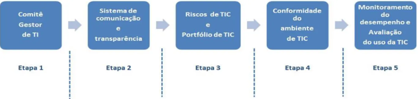 Figura 6: Mapa de precedência de implementação de governança de TI  Fonte: Elaboração Própria (2017) 